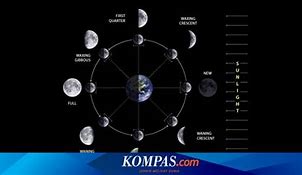 Bulan Tahun Analogi